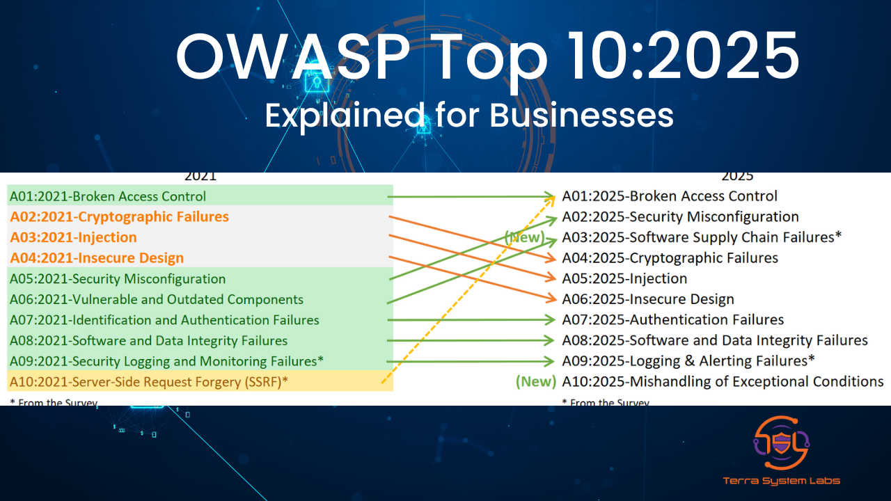 OWASP Top 10:2025 Explained for Businesses